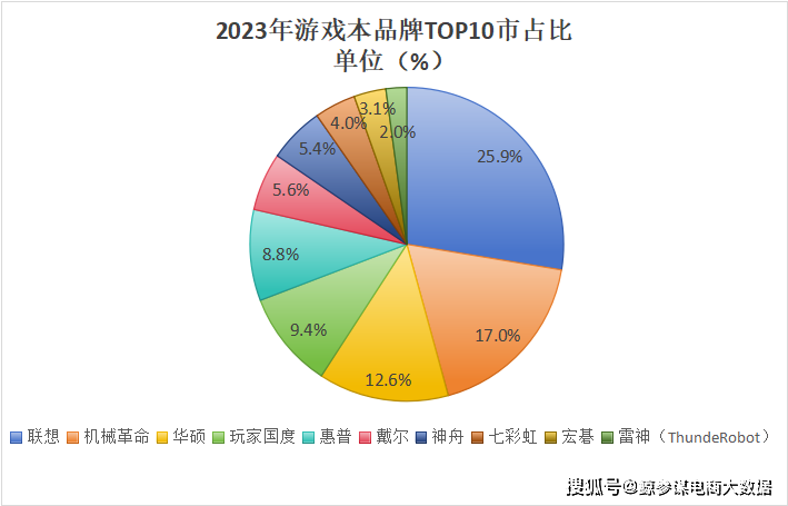 度游戏本十大热门品牌销量（销额）榜单九游会真人游戏第一品牌2023全年(图6)