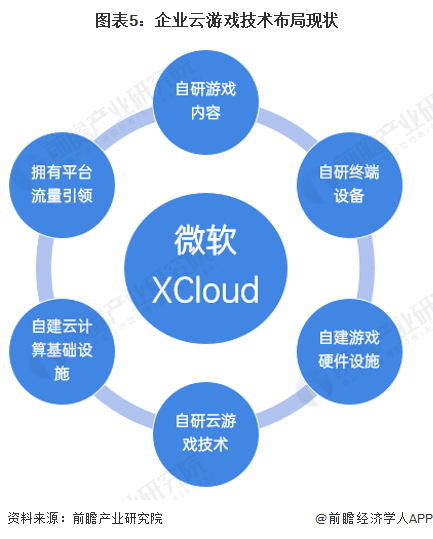 业务布局分析 围绕云游戏行业进行全方位搭建九游会2022年海外云游戏行业厂商——微软(图2)