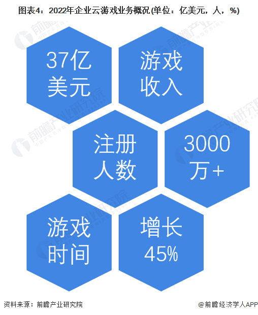 业务布局分析 围绕云游戏行业进行全方位搭