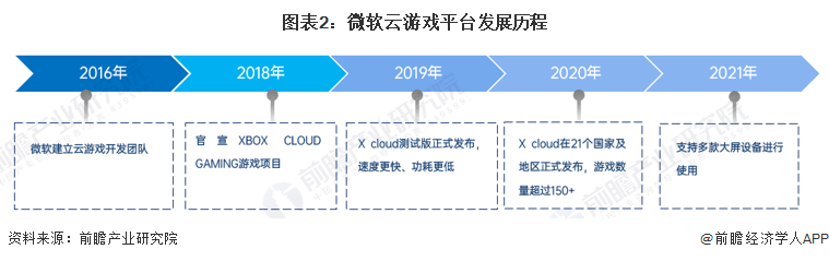 业务布局分析 围绕云游戏行业进行全方位搭建九游会2022年海外云游戏行业厂商——微软(图5)