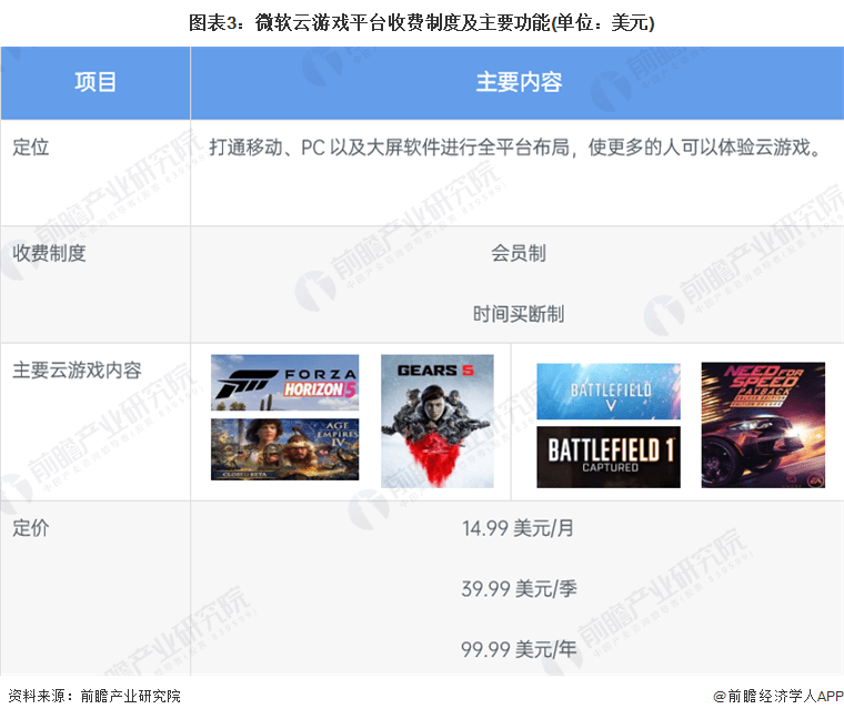 业务布局分析 围绕云游戏行业进行全方位搭建九游会2022年海外云游戏行业厂商——微软(图4)